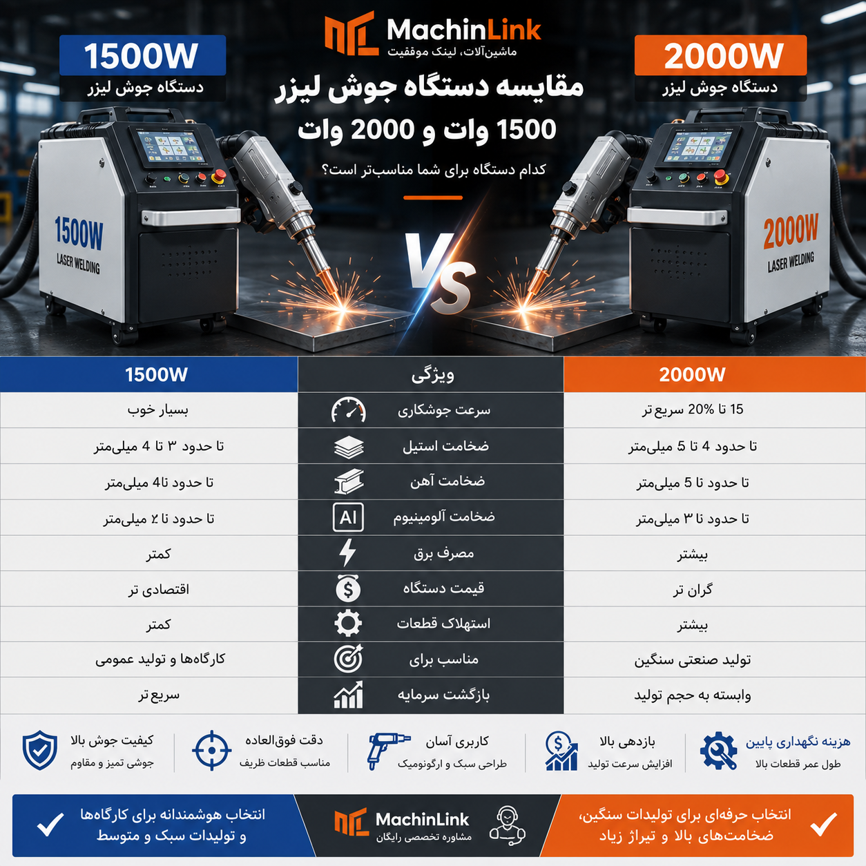 تفاوت دستگاه جوش لیزری 1500W و 2000W